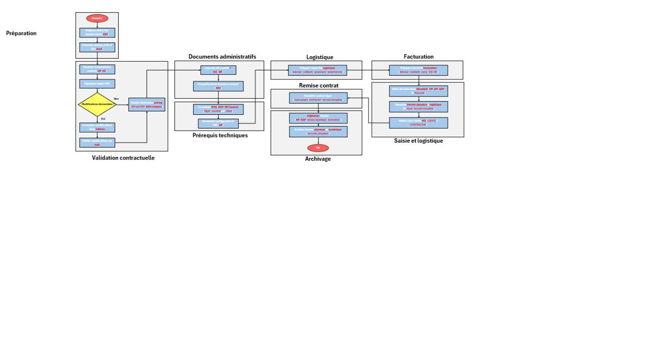 Sales Process Mapping